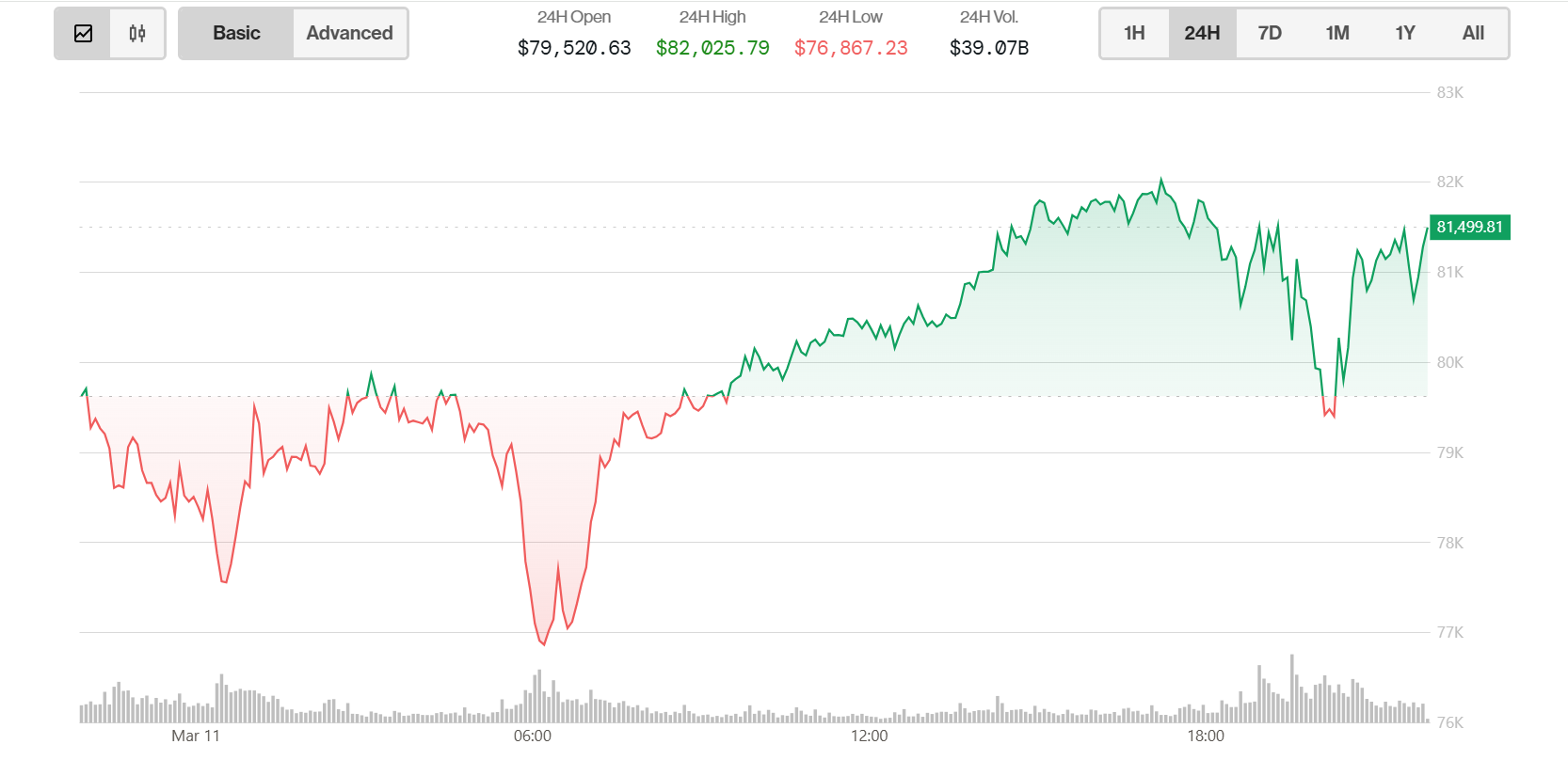 Bitcoin Price March 11, 2025