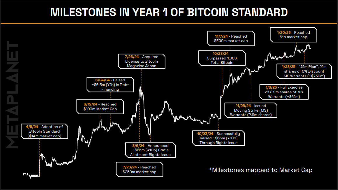 MILESTONES IN YEAR 1 OF BITCOIN STANDARD 