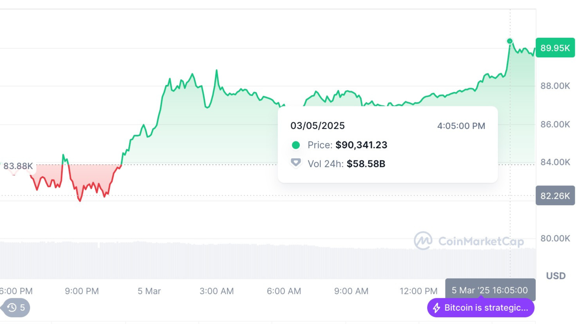 Bitcoin Hits $90,000 