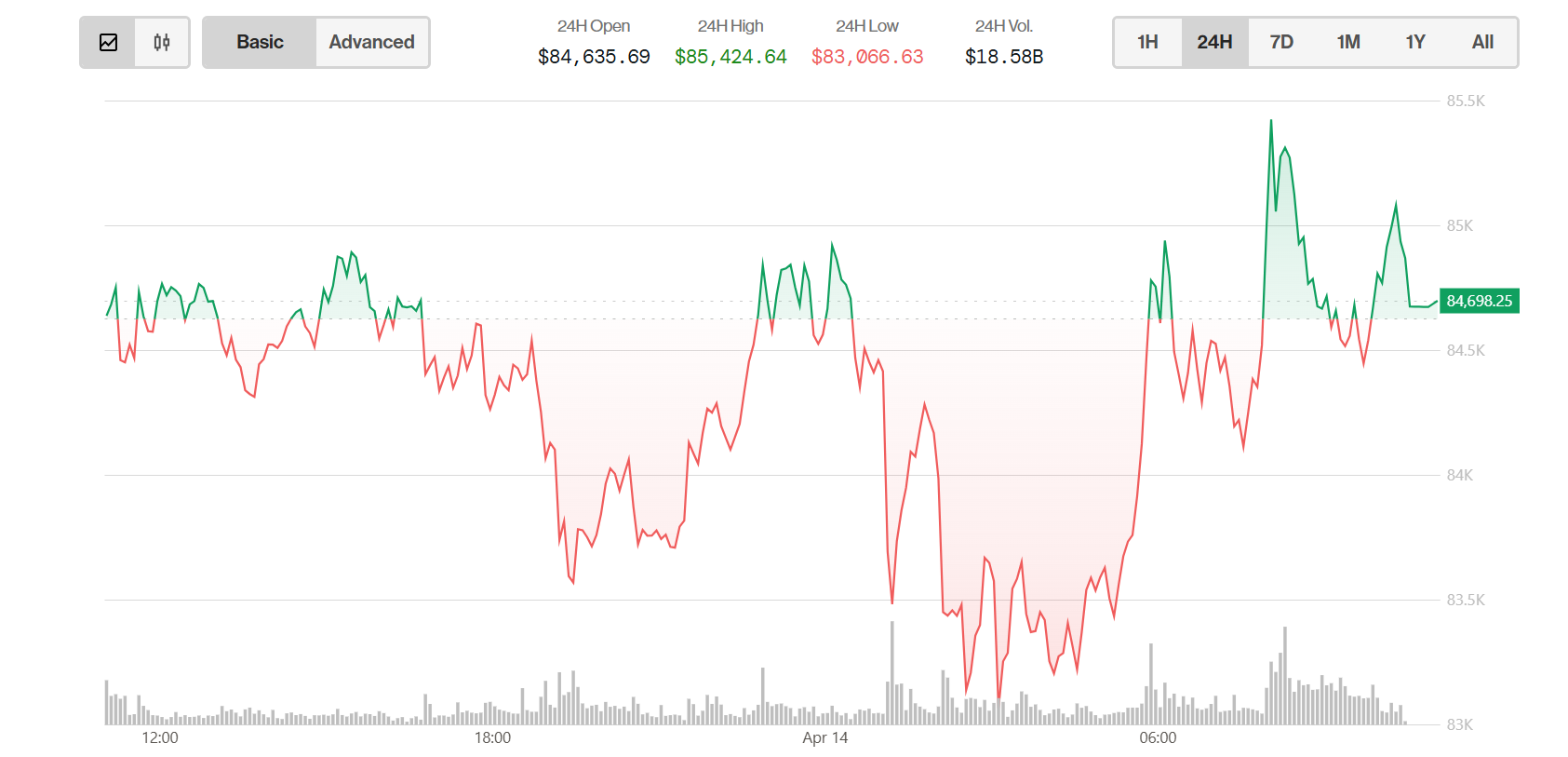 Bitcoin Price