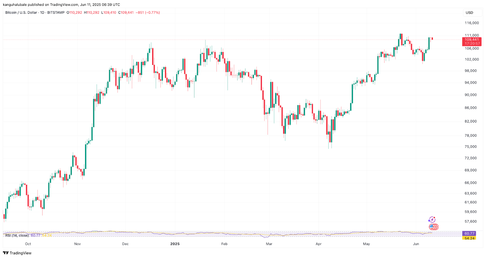 Bitcoin rise