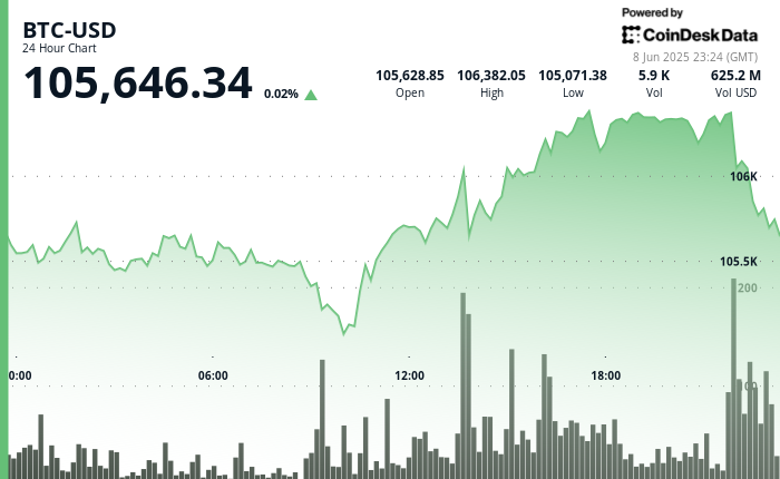 Bitcoin Market Price