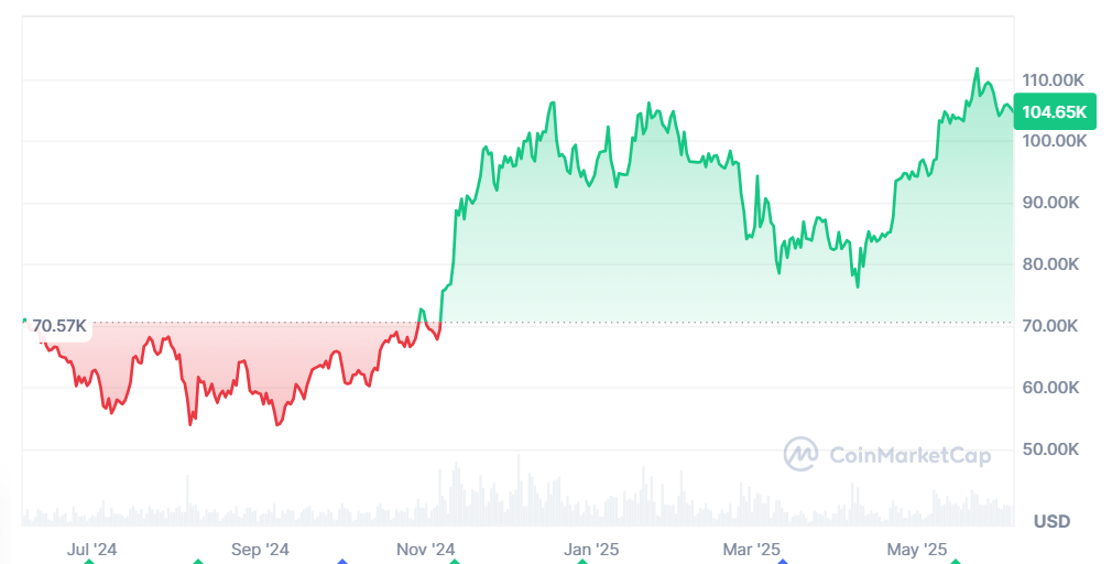 Bitcoin price