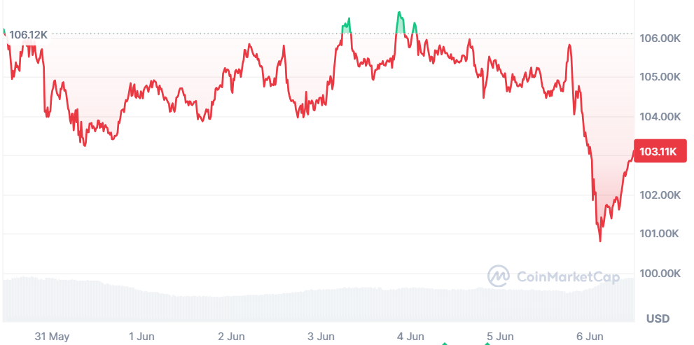 Bitcoin Price